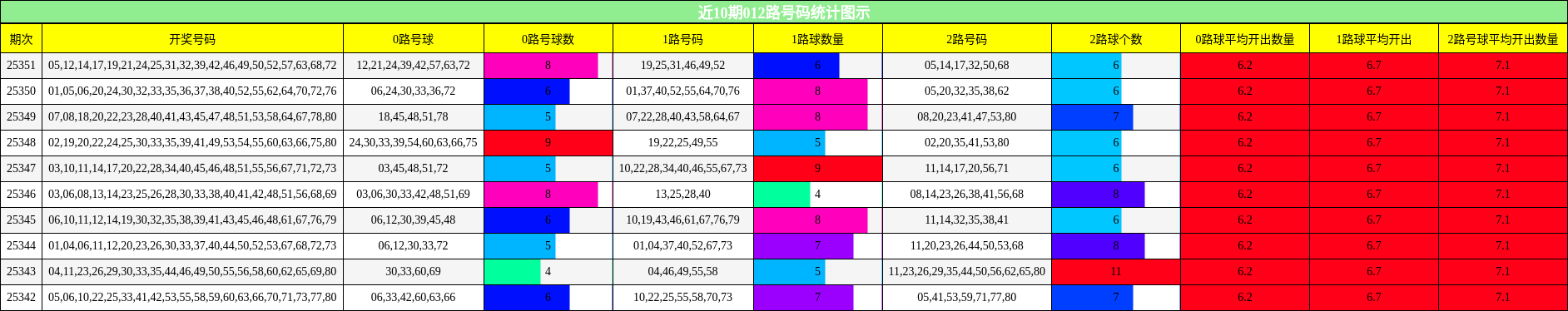 近10期012路号码统计图示