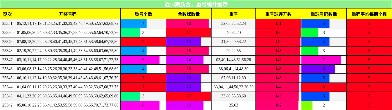 近10期质合，重号统计图示