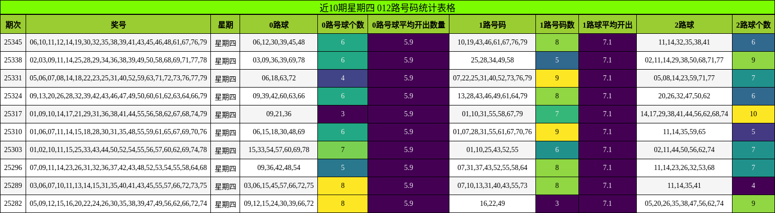 近10期星期四 012路号码统计表格