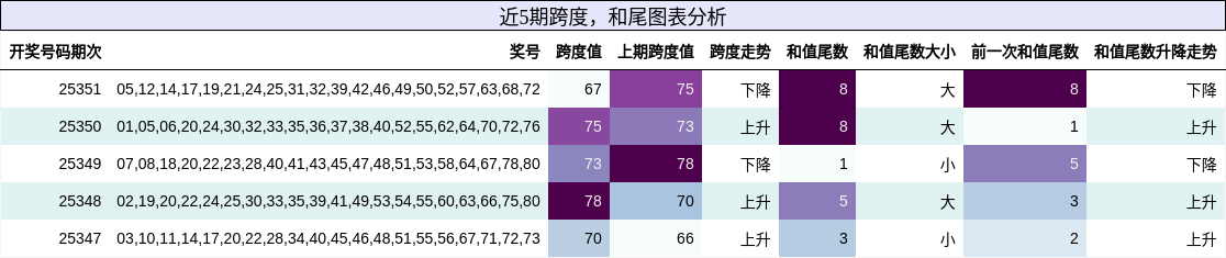 跨度分析，和尾分析