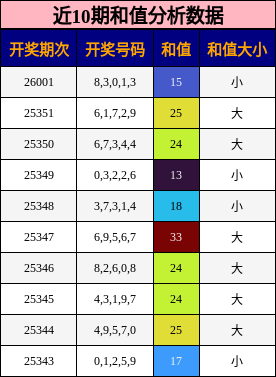 近10期和值分析数据
