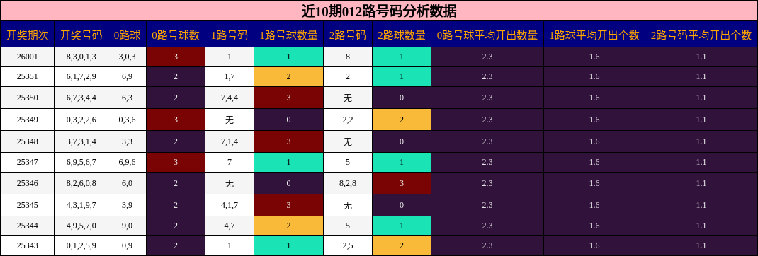 近10期012路号码分析数据