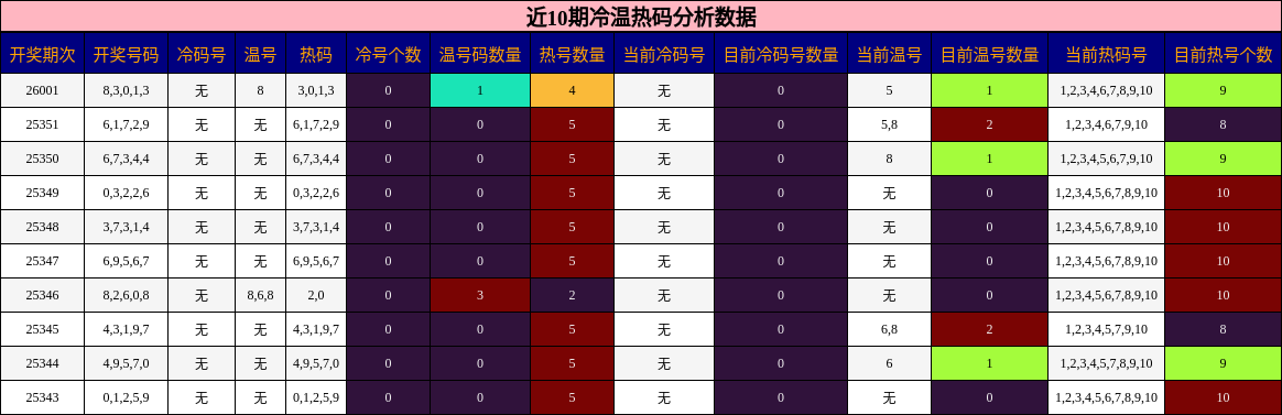 近10期冷温热码分析数据