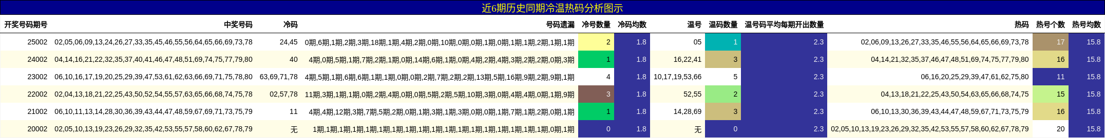 近6期历史同期冷温热码分析图示