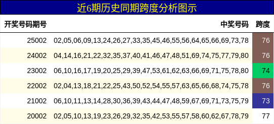 近6期历史同期跨度分析图示