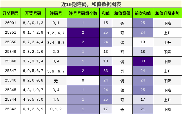 连码分析，和值分析