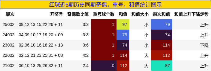 奇偶分析，重号分析，和值分析