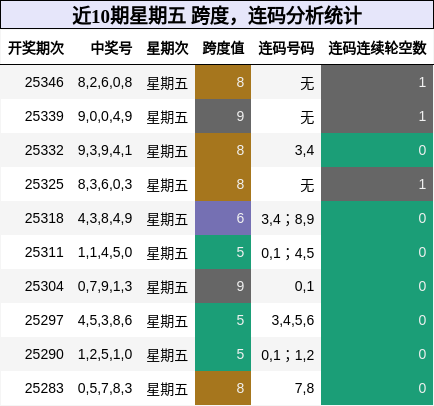 近10期星期五 跨度，连码分析统计
