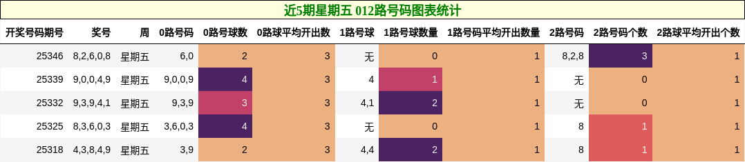近5期星期五 012路号码图表统计
