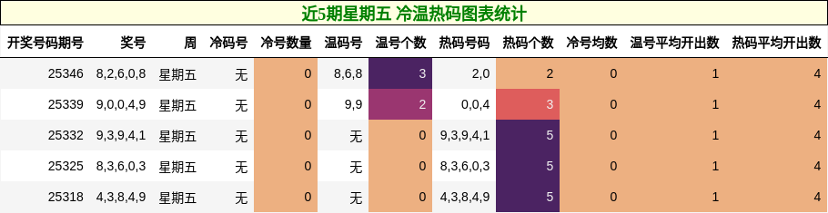 近5期星期五 冷温热码图表统计