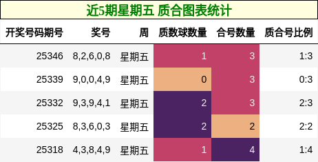近5期星期五 质合图表统计