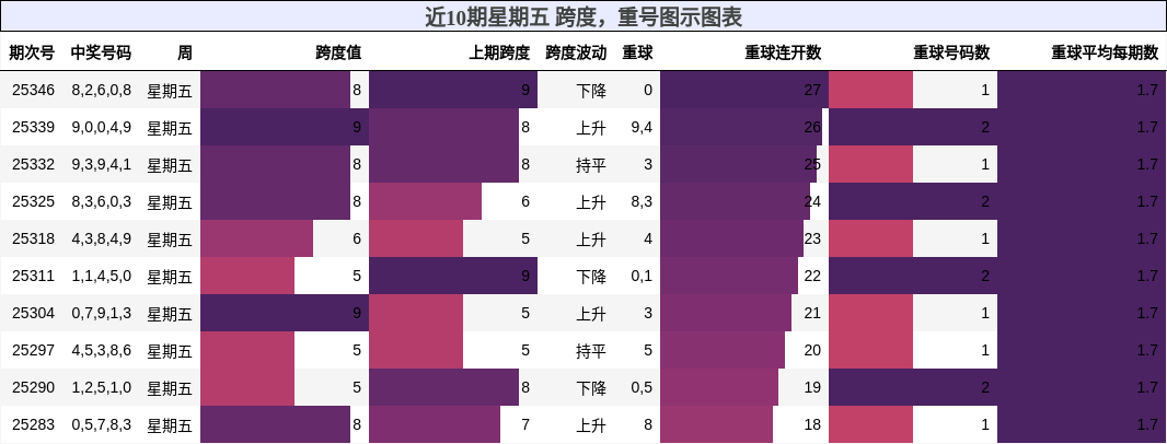 跨度分析，重号分析