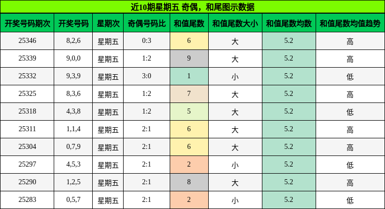 奇偶分析，和尾分析
