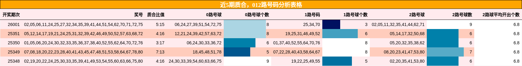 近5期质合，012路号码分析表格