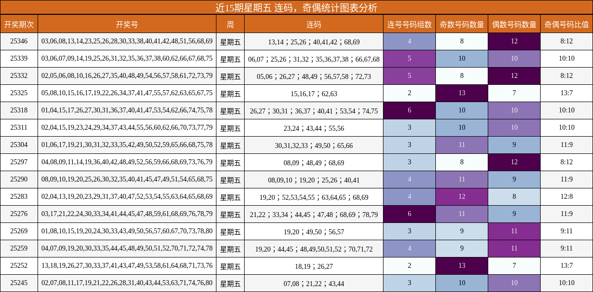 连码分析，奇偶分析