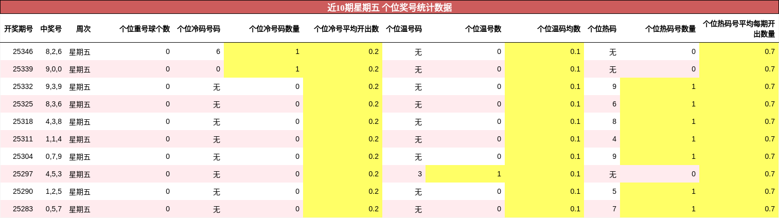 近10期星期五 个位奖号统计数据