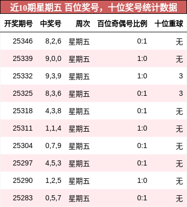 百位奖号分析，十位奖号分析