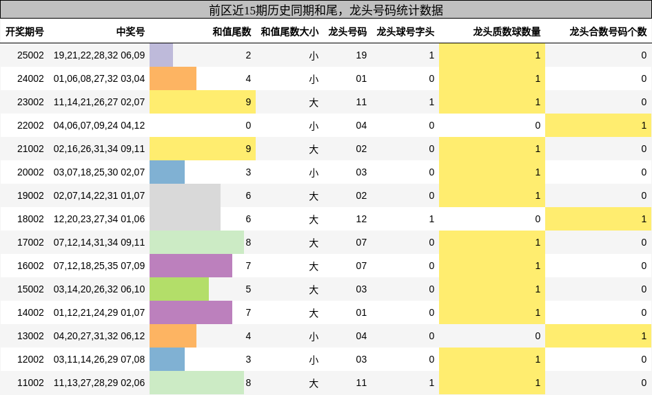 和尾分析，龙头号码分析