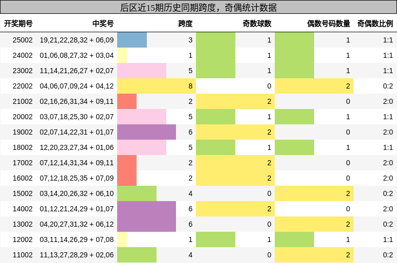 跨度分析，奇偶分析