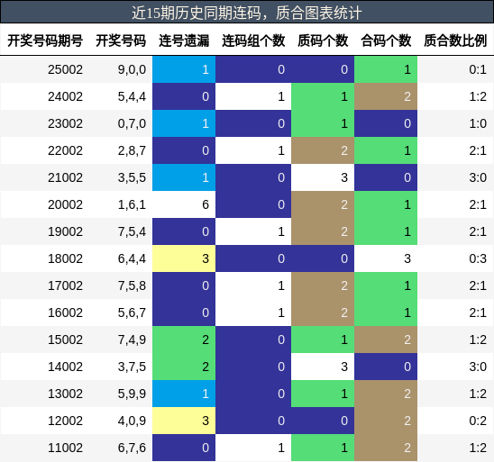 近15期历史同期连码，质合图表统计