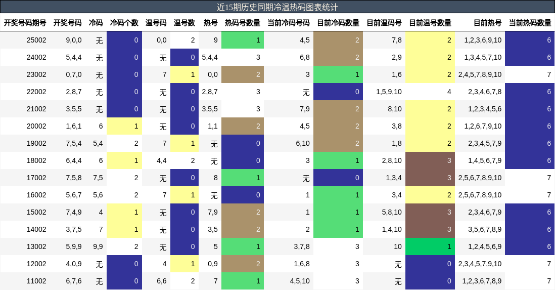 近15期历史同期冷温热码图表统计