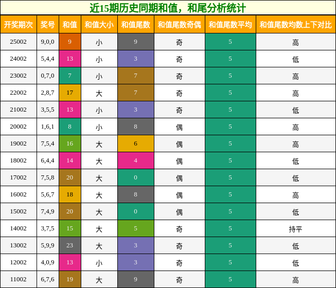 和值分析，和尾分析