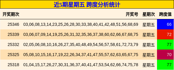 近5期星期五 跨度分析统计