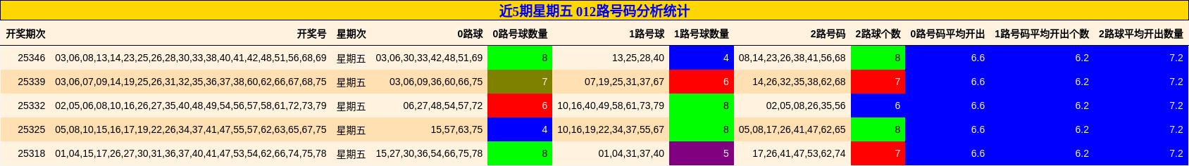 近5期星期五 012路号码分析统计