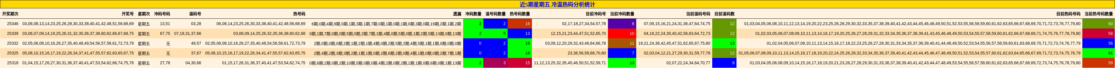 近5期星期五 冷温热码分析统计