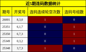 近5期连码数据统计