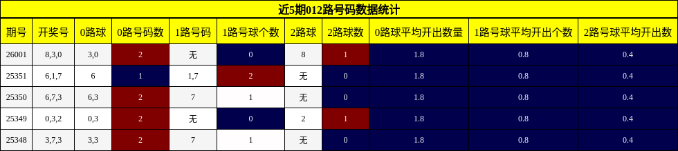 近5期012路号码数据统计