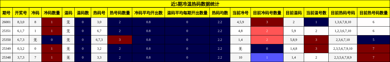 近5期冷温热码数据统计
