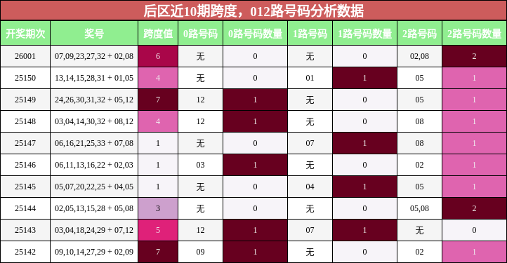 后区近10期跨度，012路号码分析数据