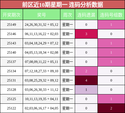 前区近10期星期一 连码分析数据