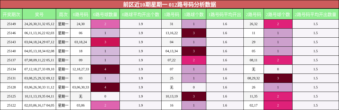 前区近10期星期一 012路号码分析数据