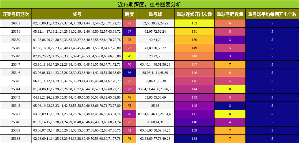 近15期跨度与重号走势分析