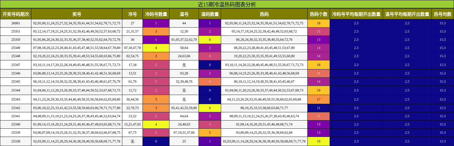 近15期冷温热码图表分析
