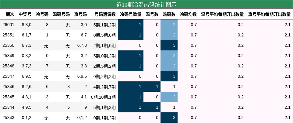 近10期冷温热码统计图示