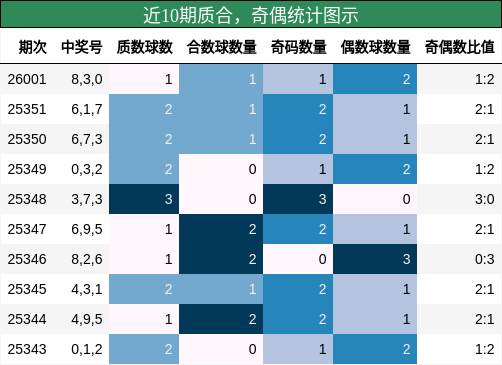近10期质合，奇偶统计图示
