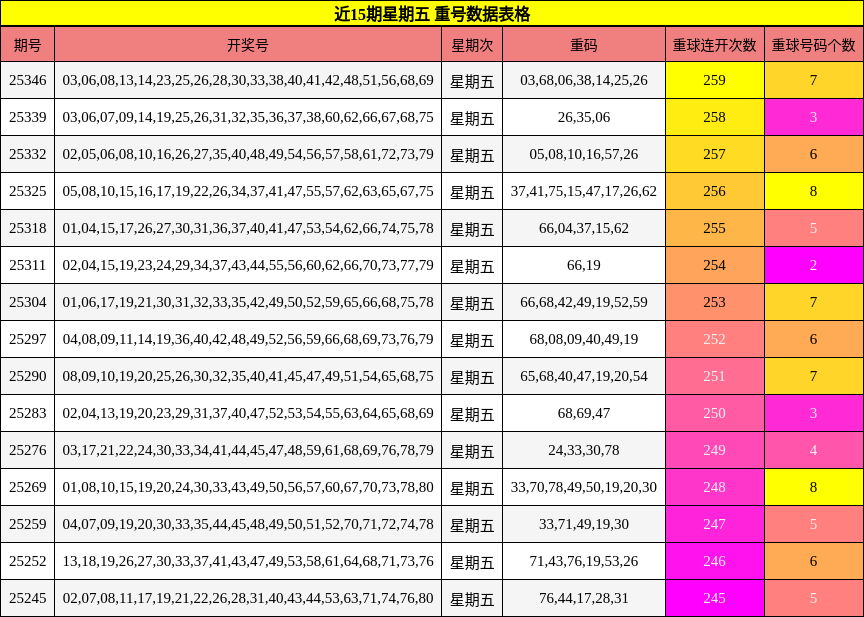 近15期星期五 重号数据表格