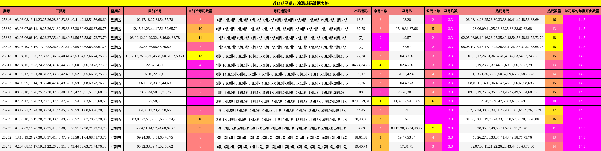 近15期星期五 冷温热码数据表格