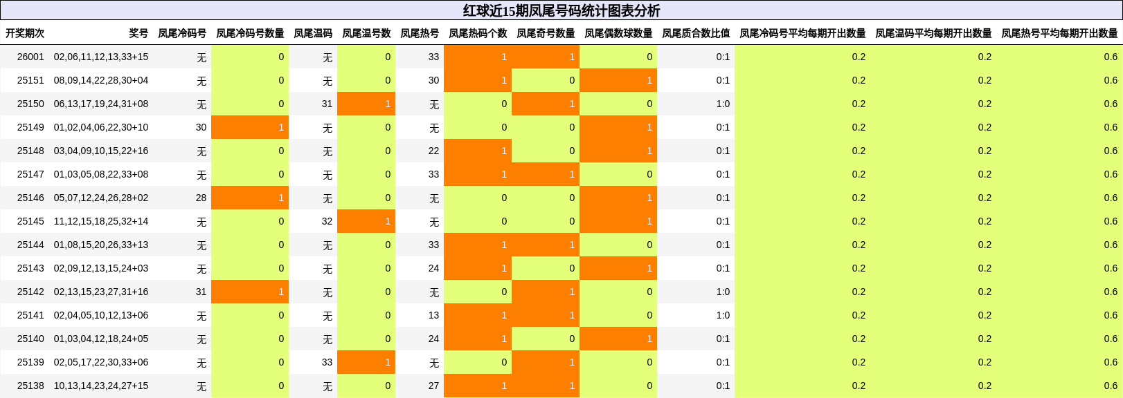 红球近15期凤尾号码统计图表分析