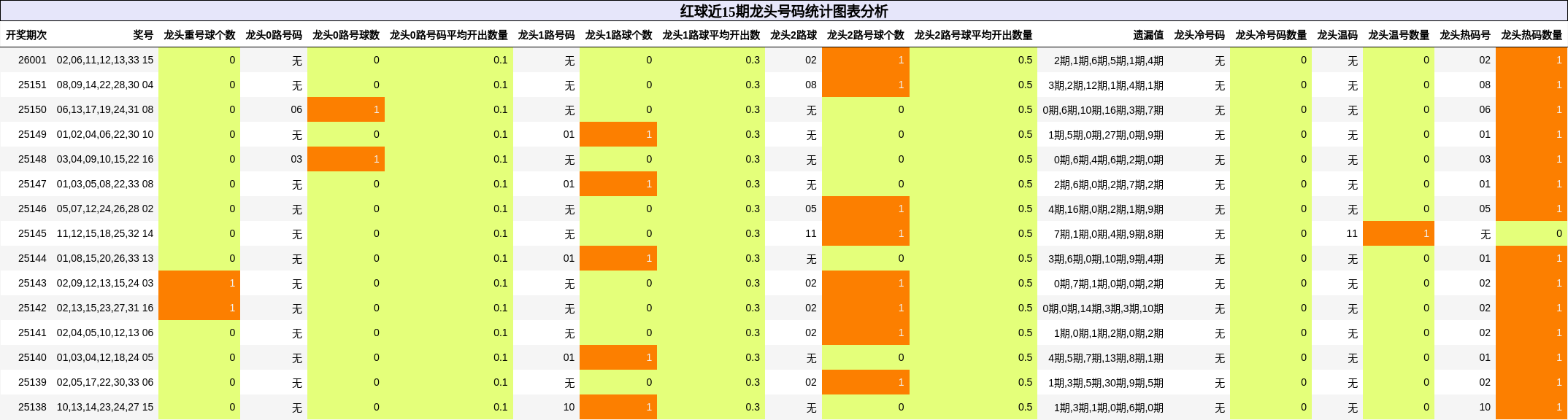 红球近15期龙头号码统计图表分析
