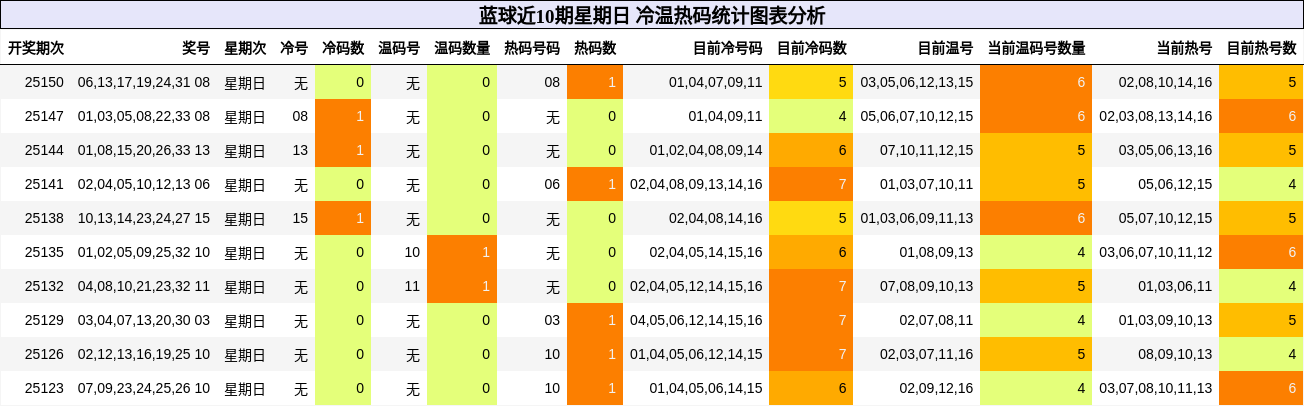 蓝球近10期星期日 冷温热码统计图表分析