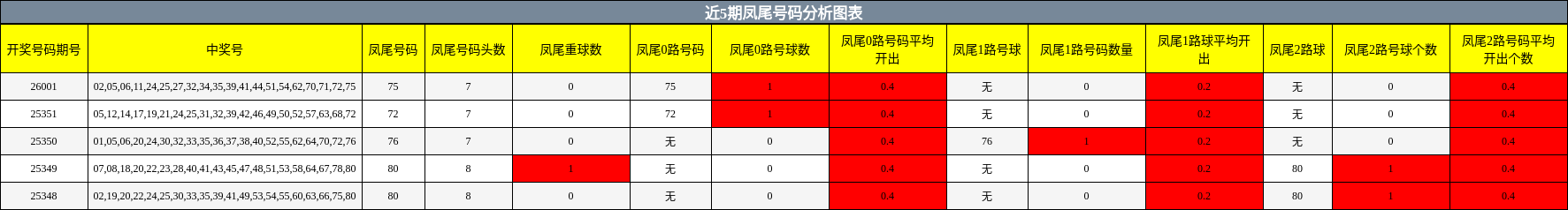近5期凤尾号码分析图表