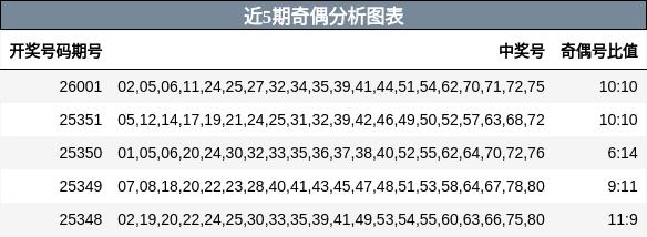 近5期奇偶分析图表