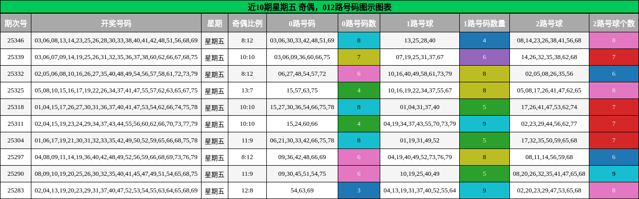 奇偶分析，012路号码分析