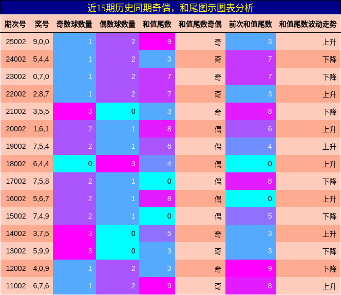 奇偶分析，和尾分析