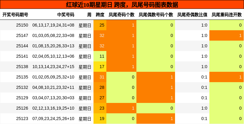 红球近10期星期日 跨度，凤尾号码图表数据