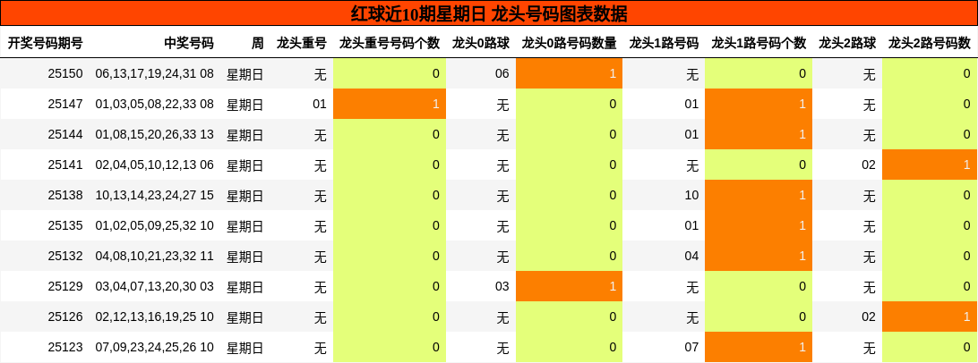 红球近10期星期日 龙头号码图表数据